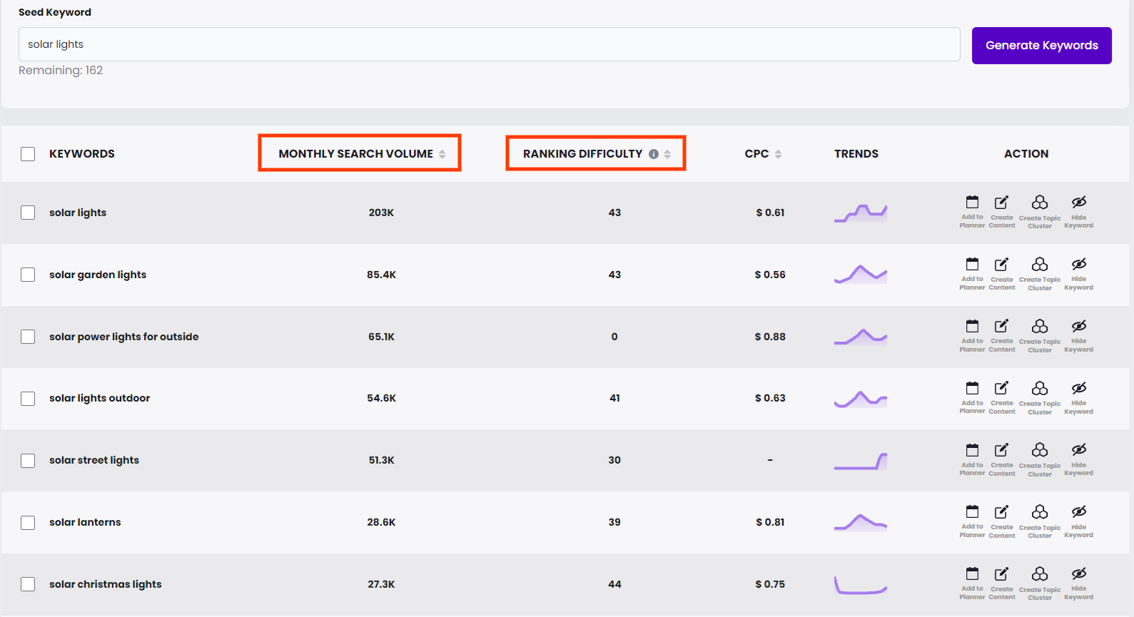 keyword research for blog post outline